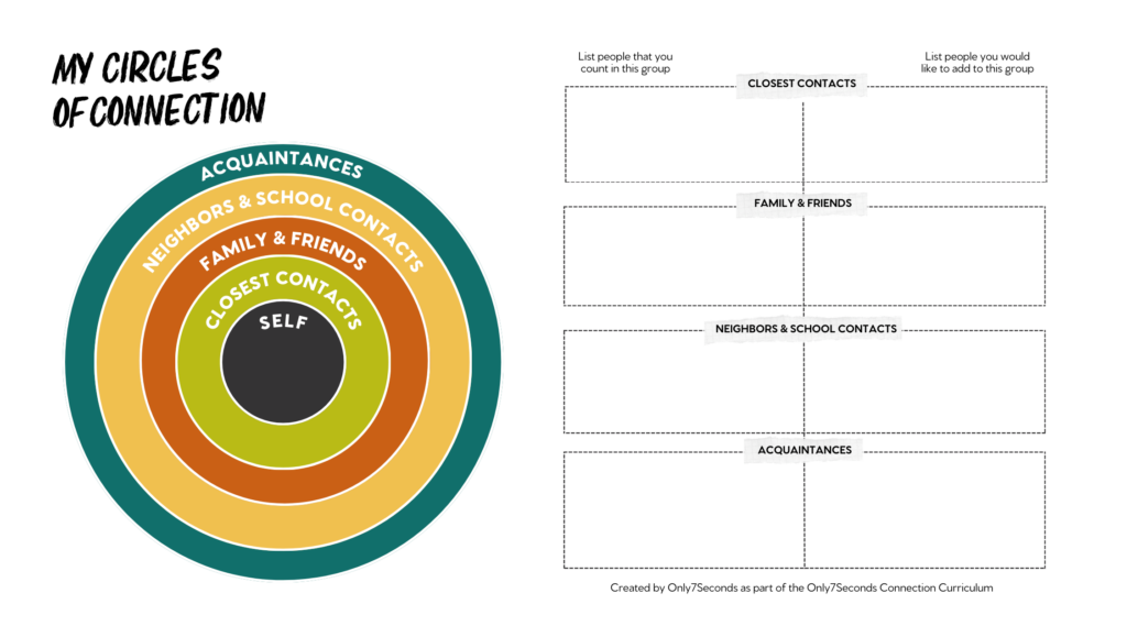 The image portrays concentric circles that are labeled from outside to inner circle: acquaintances, neighbors and school, friends & family, my closest contacts, self at the center. It also includes boxes with those same labels and prompts to identify people who fit in each box and also identify if there are people they want to move or add to a different box.